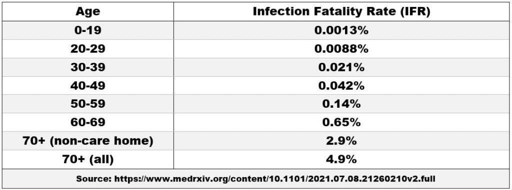 Professor: COVID Survival Rate For Under 20s is 99.9987%