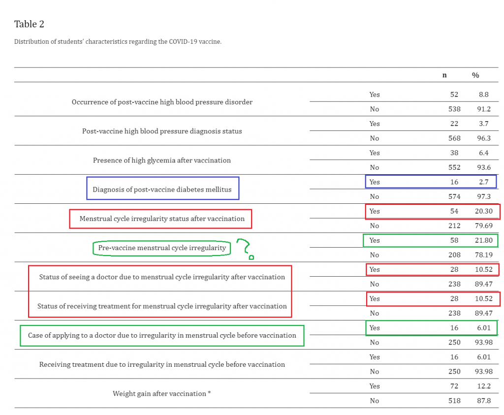 New study From Turkey Shows Vaccination Almost Doubled the Incidence of Menstrual Irregularities that Required Medical Treatment