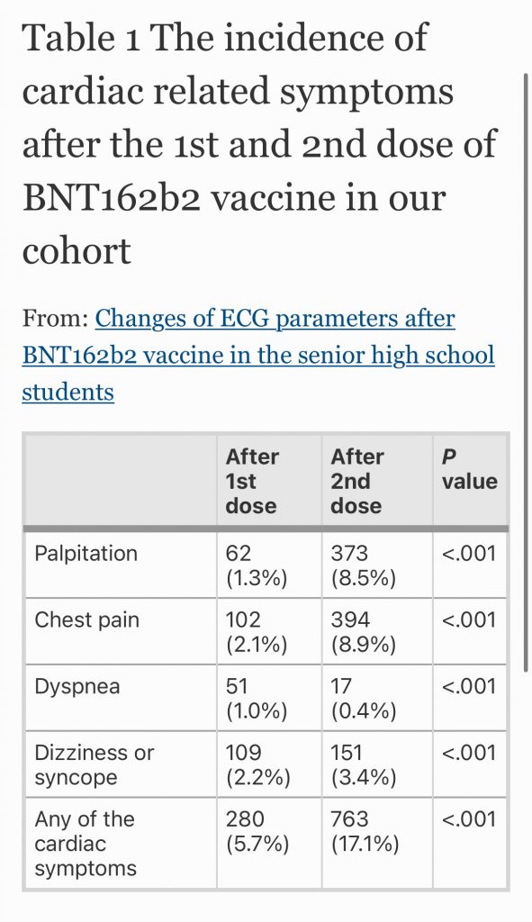 URGENT: 17 percent of teenagers had heart symptoms after their second Pfizer mRNA jab, a new peer-reviewed paper shows