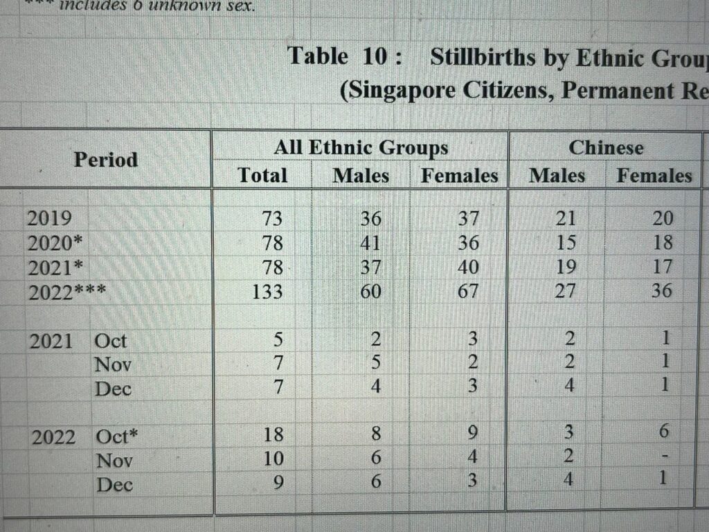 URGENT: Stillbirths nearly doubled in Singapore, one of the world’s most mRNA vaccinated countries, in 2022
