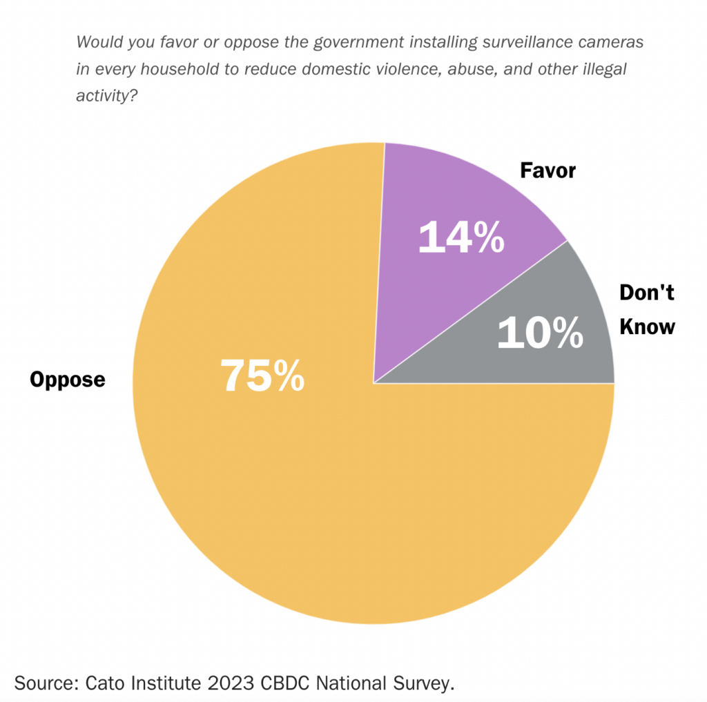 Poll: 29% of Gen Z Wants Government to Install Surveillance Cameras in Every Home