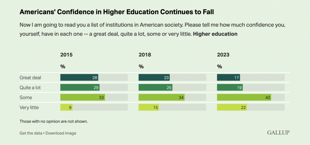 Trust in “Higher Education” is Lower Than Ever