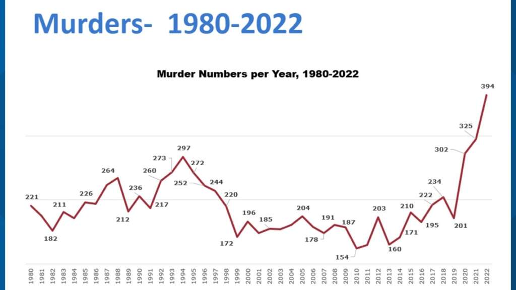 Washington State Had Highest Murder Rate Ever in 2022, Almost Double That of 2019