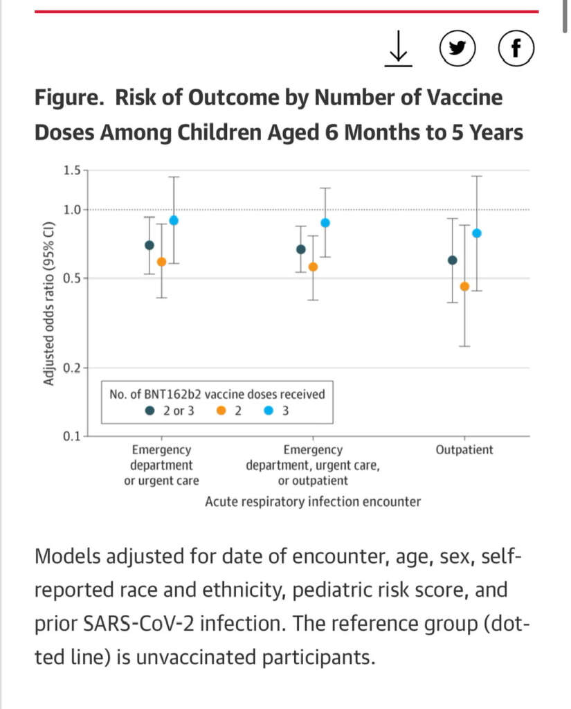 URGENT: New Pfizer-funded study shows properly dosed mRNA Covid jabs are useless in children under 5