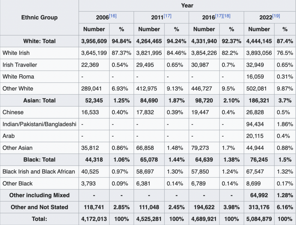 Ireland: Non-Existant Great Replacement Continues at an Accelerating Rate