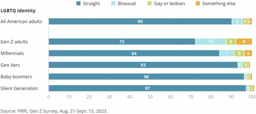 Study Says 28% of Gen Z are F****ts/Trannies/Etc.