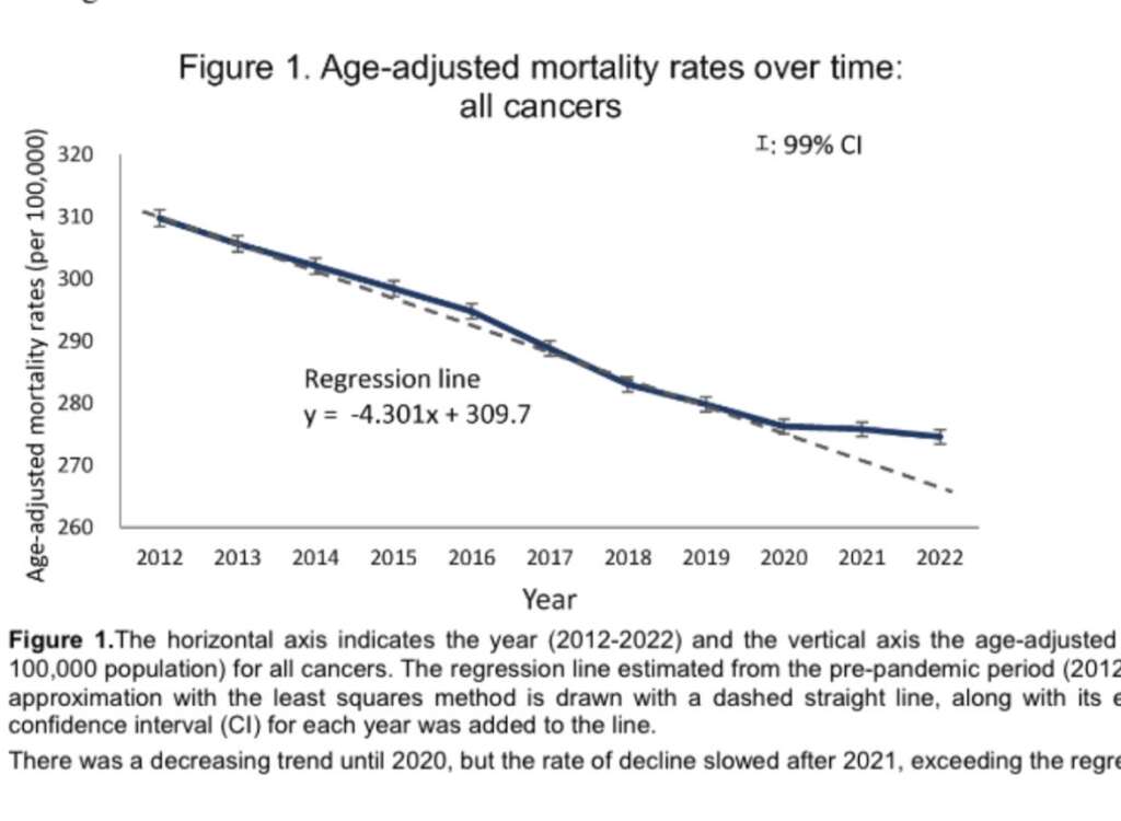 Leukemia deaths jumped in Japan in 2022 after the mRNA jabs, reversing years of declines