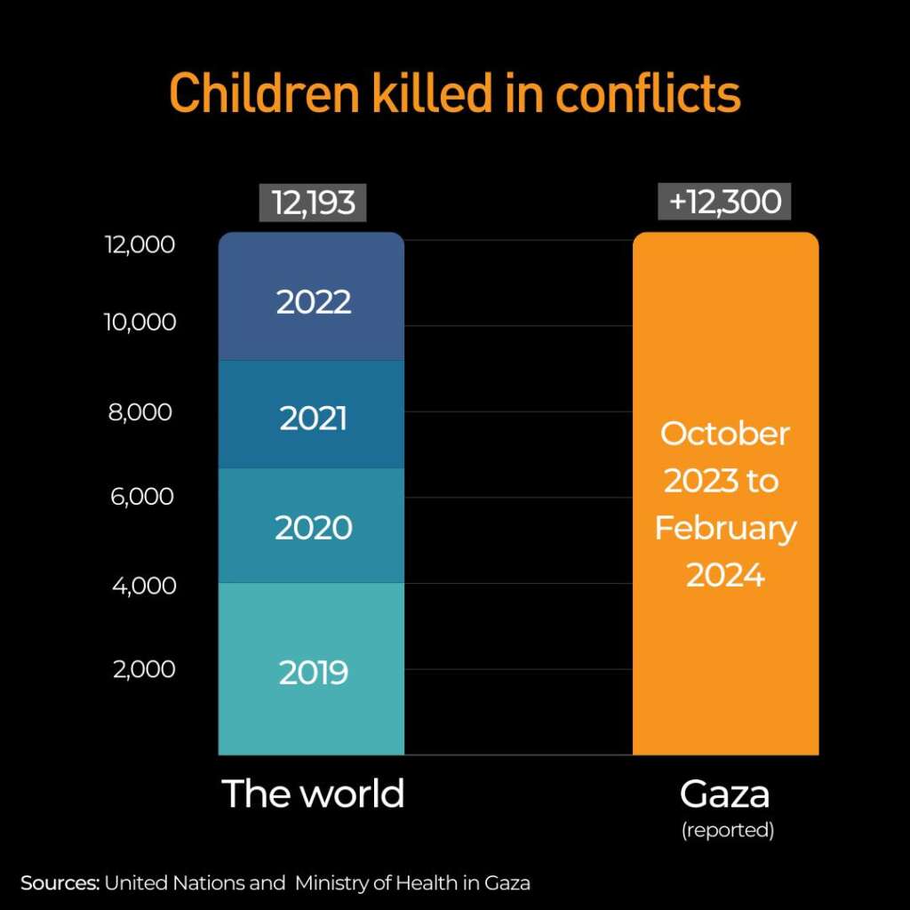Claim: More Kids Died in Gaza Slaughter Than in All Conflicts on Earth Between 2019 and 2022
