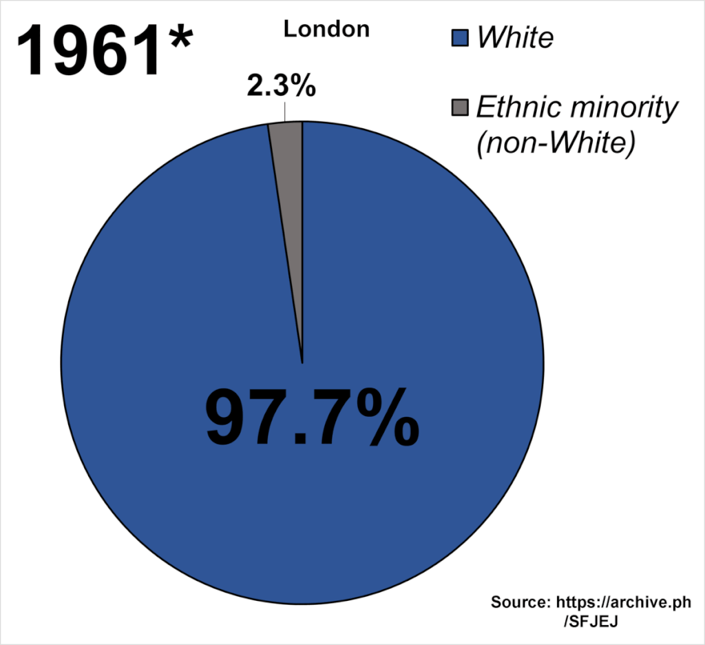 UK: London Hits Record Population Entirely from Migration