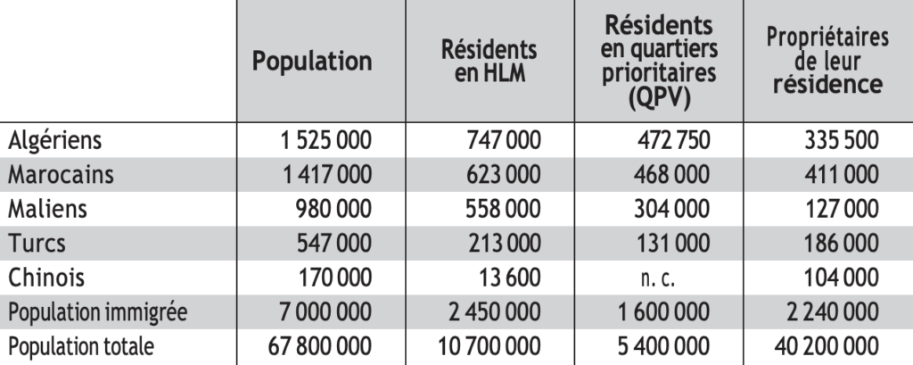 France: Overwhelming Majority of Government Housing Occupied by Non-French
