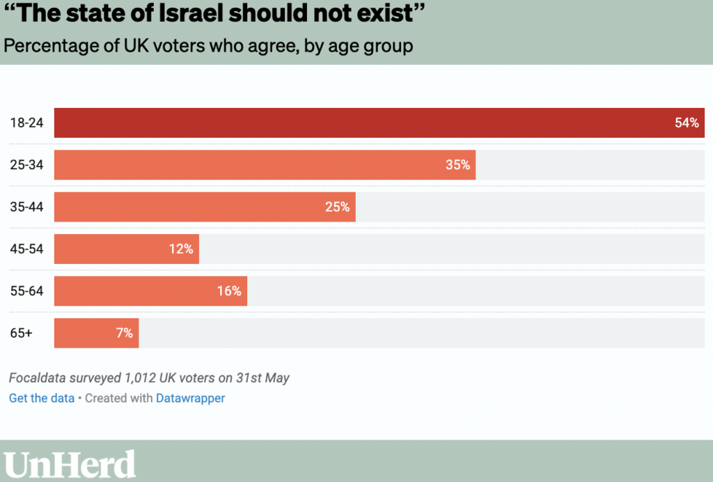 Poll: Majority of Young People in the UK Think Israel Shouldn’t Even Exist at All