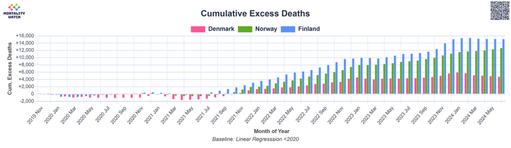 Denmark, Finland, and Norway graphs show all-cause mortality kept rising after the shots rolled out