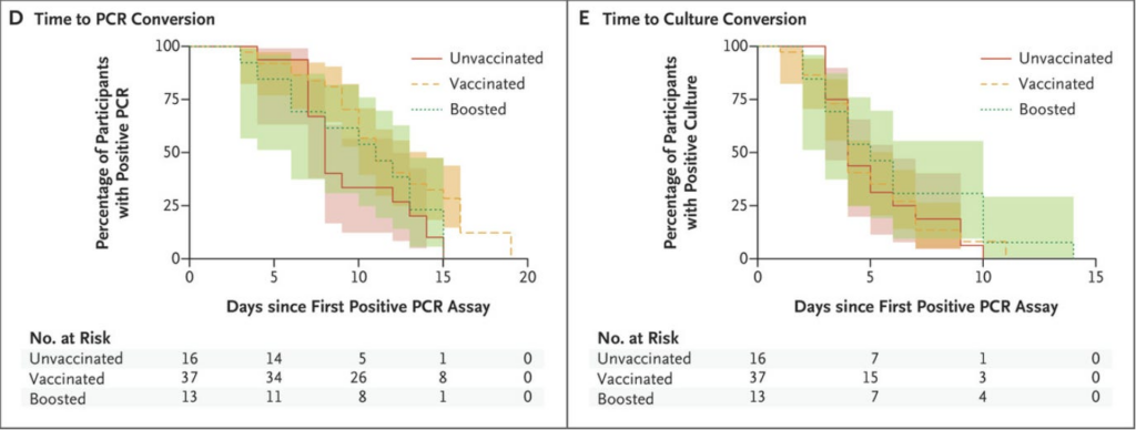 COVID vaccine doesn’t reduce risk of infection… but it will prolong the length of time you can spread COVID
