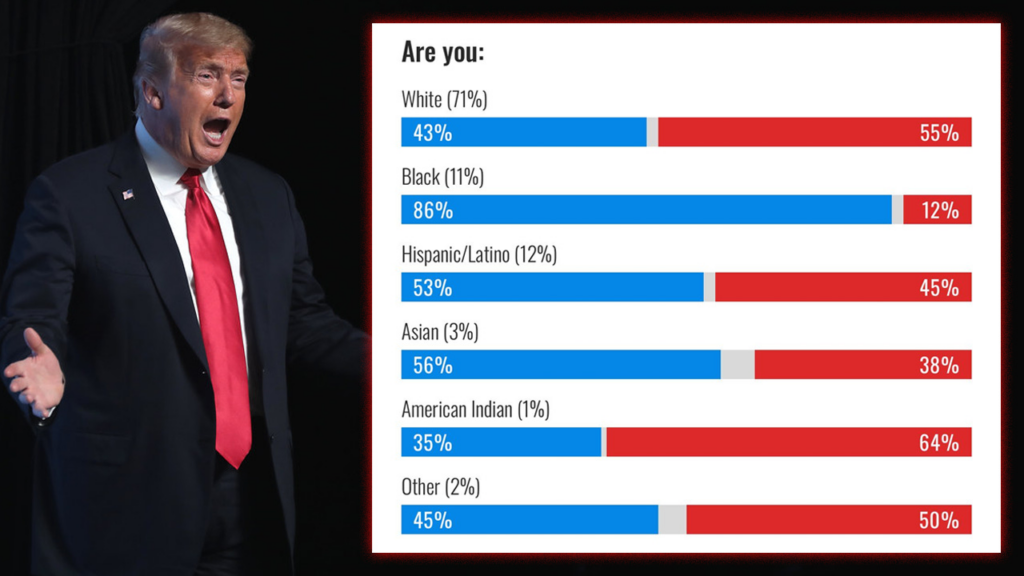 Native Americans Voted Overwhelmingly for Trump in the Last Election While Their Tribal Leaders Lavished Millions on Kamala Harris and Democrats