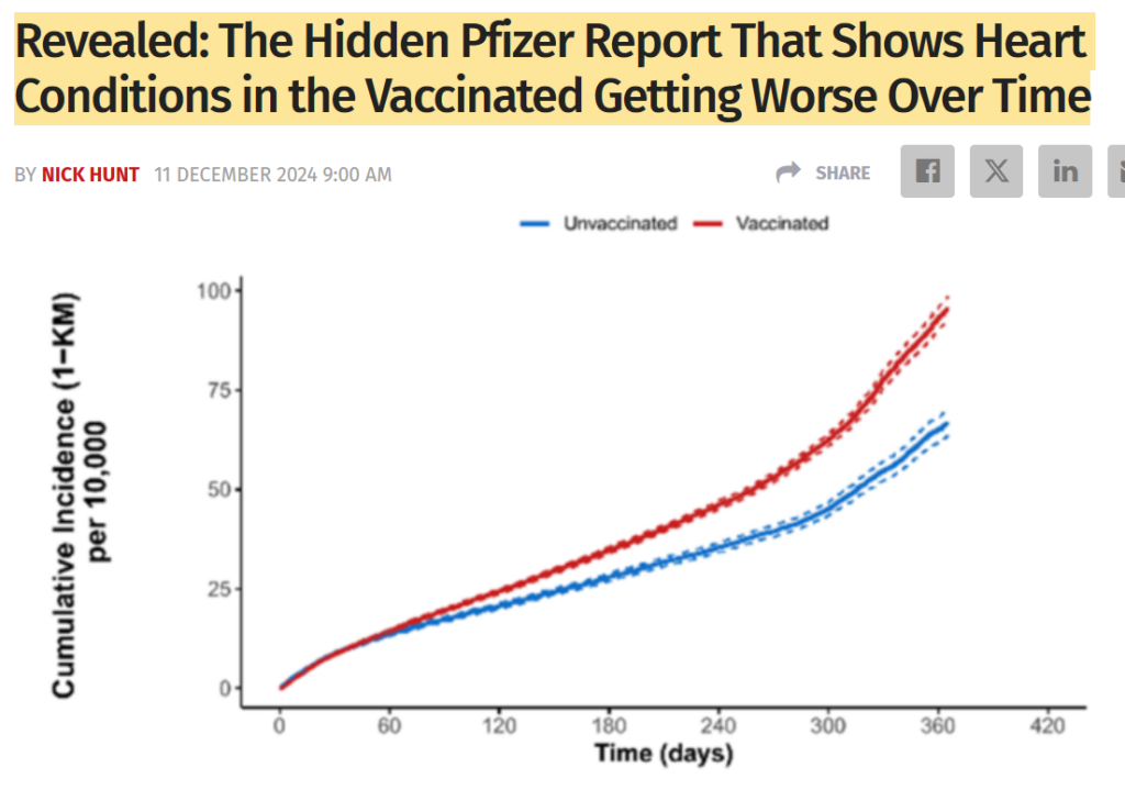 Pfizer’s own study shows their COVID vaccines increase your risk of serious adverse events (up to 71% higher)