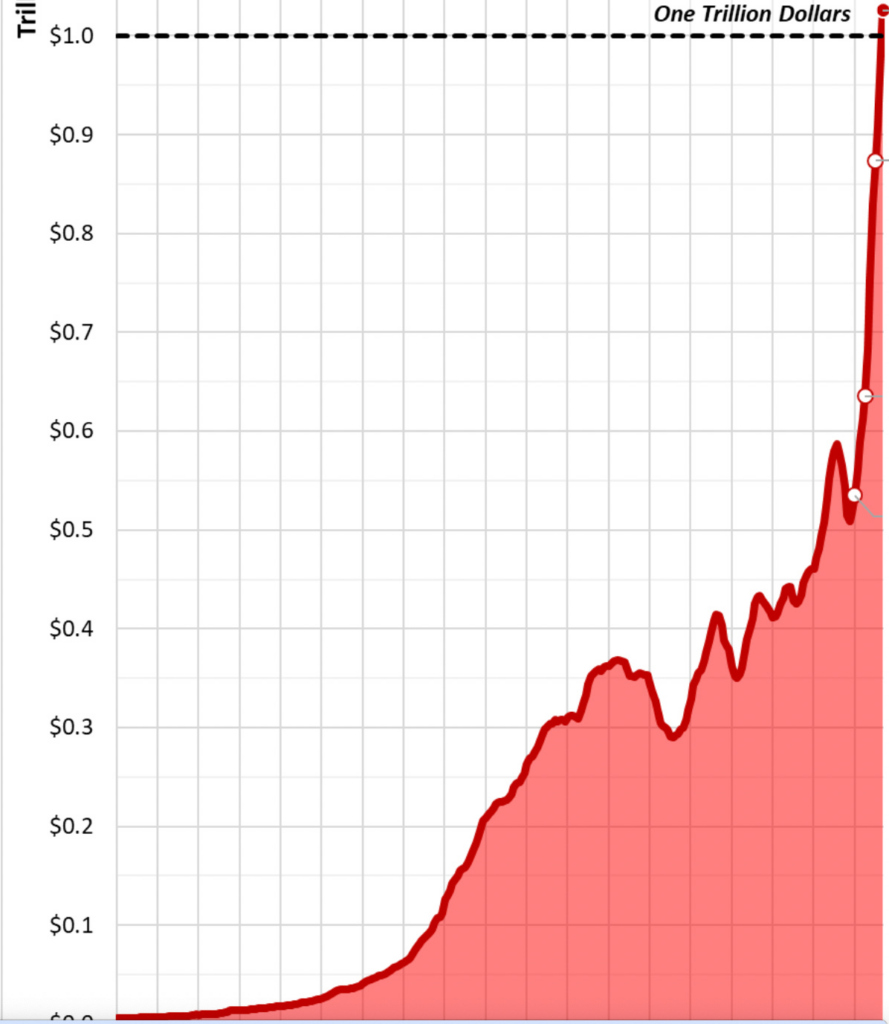American Insanity Is Debt Financed