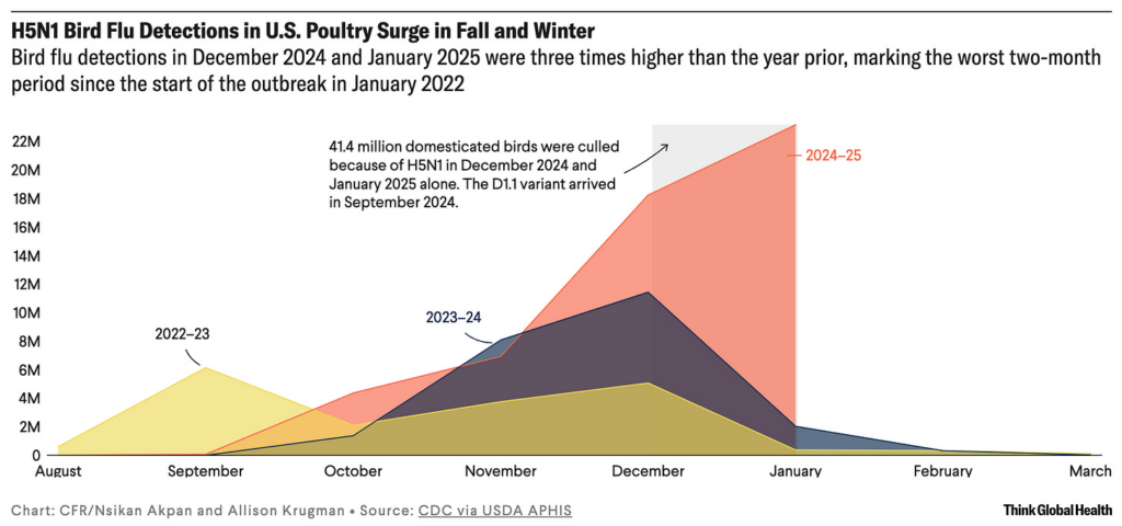 USDA Has Spent $1.25 Billion on Mass Culling for H5N1 Bird Flu—With Disastrous Consequences