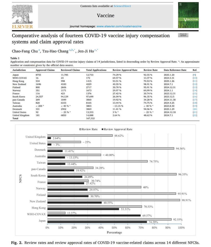 NEW STUDY – U.S. COVID-19 Vaccine Injury Compensation Program Ranks as the Worst in the World