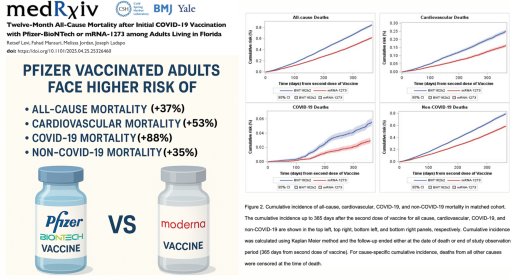 NEW STUDY — Pfizer Recipients Face 37% Higher Risk of Death Than Moderna Recipients