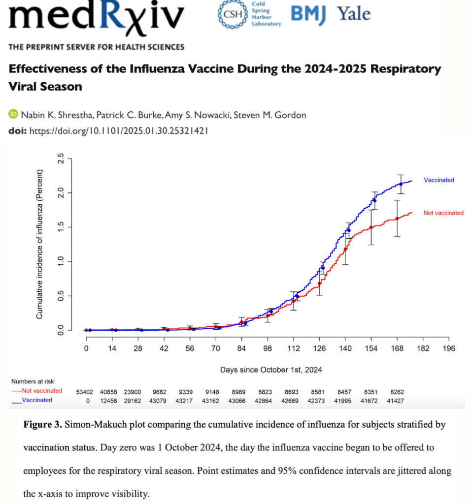 NEW STUDY – Flu Vaccination Linked to 27% Increased Risk of Flu