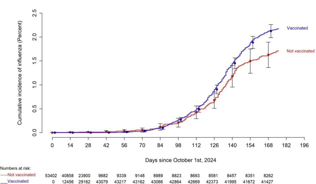 URGENT: People who received a flu shot this winter were MORE likely to get the flu, a major new study shows