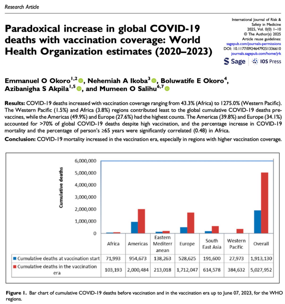 WHO Data Reveals Global COVID-19 Deaths Skyrocketed After Mass Vaccination