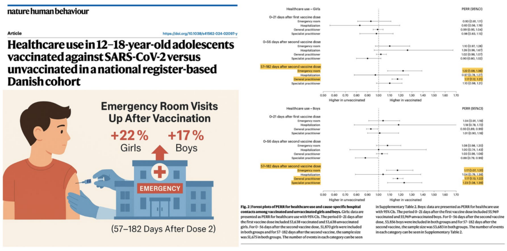 BREAKING — Emergency Room Visits Surge 20% Among mRNA Vaccinated Teens, Study Finds