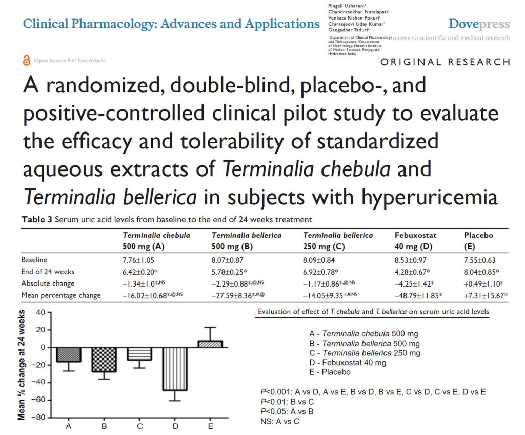 A Randomized, Double-blind, Placebo-Controlled Trial of Terminalia Chebula and Terminalia Bellerica For Hyperuricemia