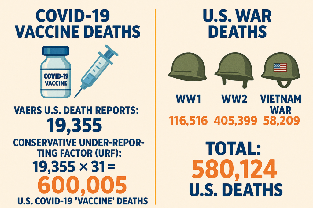 COVID-19 Vaccines Likely Killed More Americans Than WW1, WW2, and the Vietnam War Combined