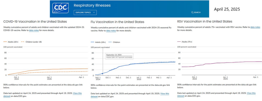 CDC Reports Disappointing Rates of Vaccination for SARS-CoV-2, Influenza, RSV