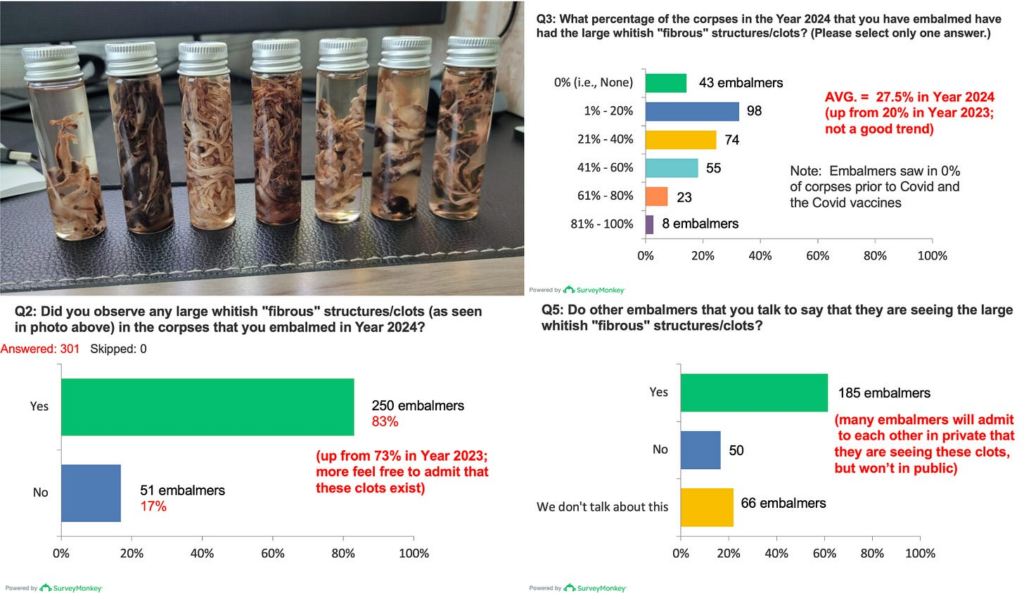 Worldwide Embalmer Survey Reveals Striking Rise in White Fibrous Clots Following COVID-19 Vaccination