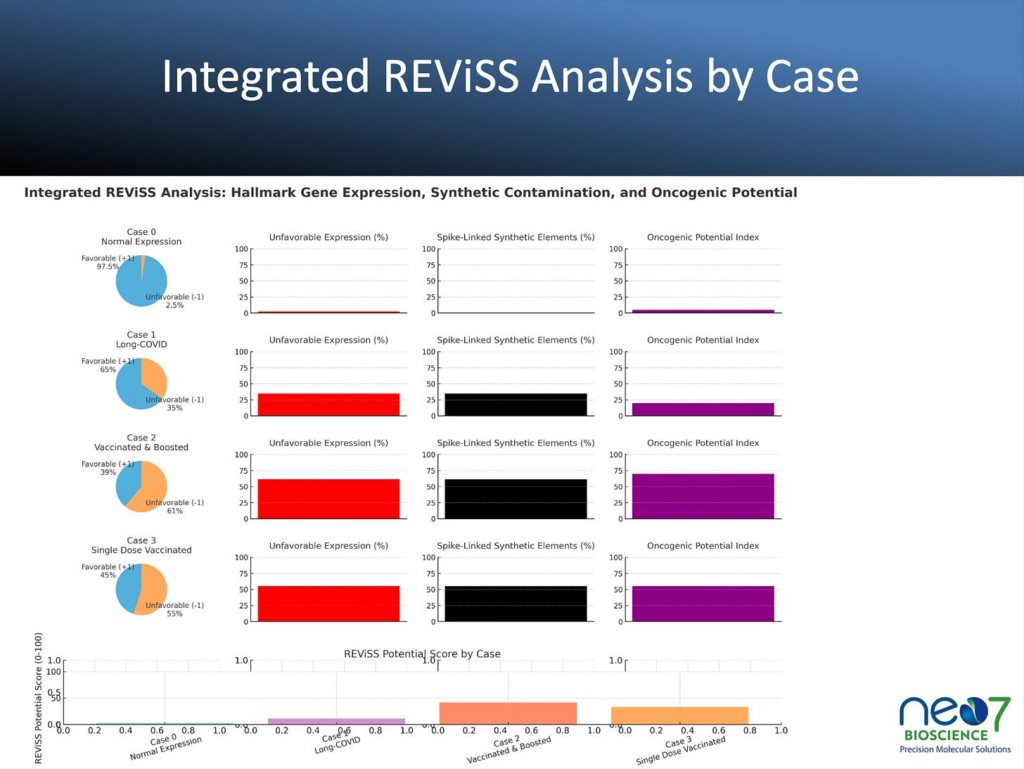 BREAKING — Reverse Transcription, Cancer Acceleration & Immune Dysregulation Detected in Patients After mRNA Vaccination