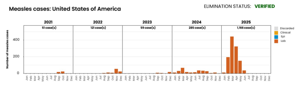Global Measles Outbreaks