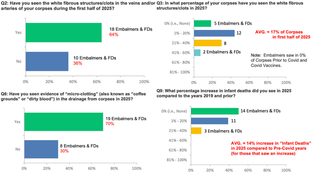 BREAKING: Tennessee Funeral Directors Association Confirms White Fibrous Clots Are Real and Prevalent