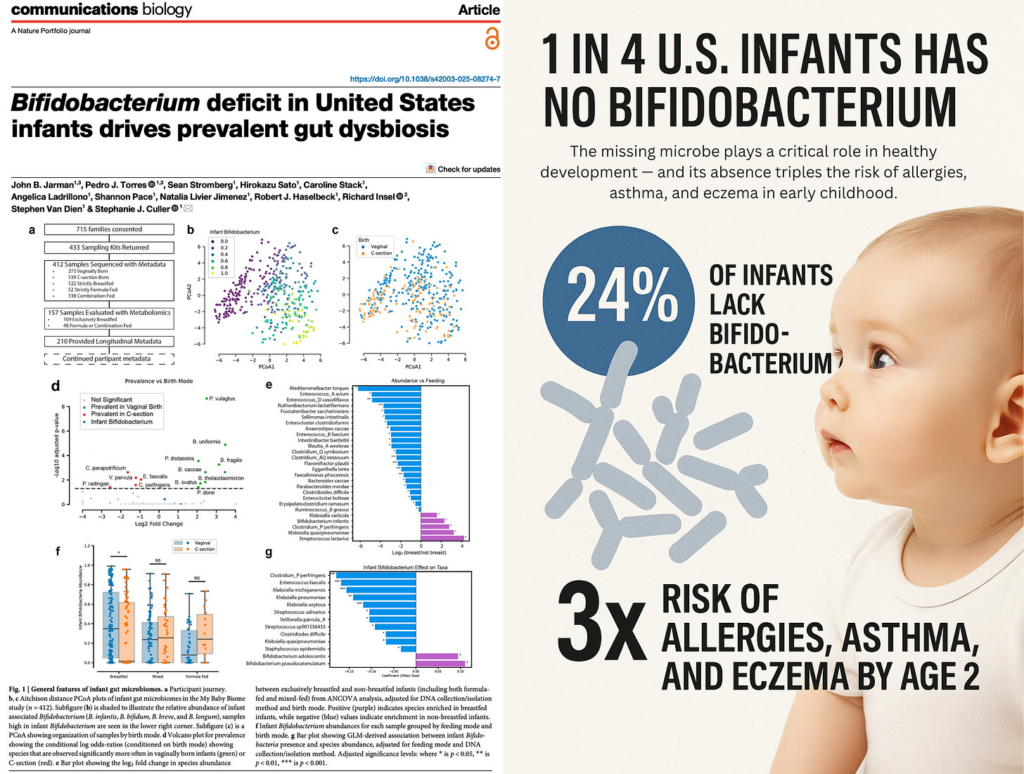 1 in 4 U.S. Infants Has No Bifidobacterium, Landmark Study Finds