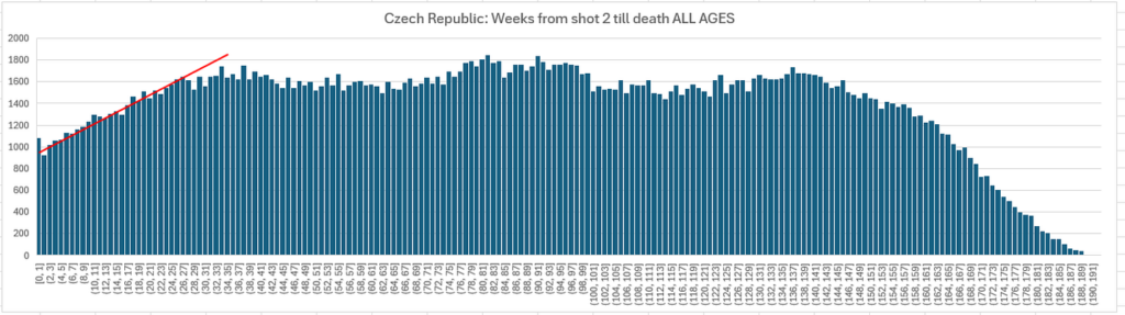 Czech time series plots by month of vaccination show a massive kill signal