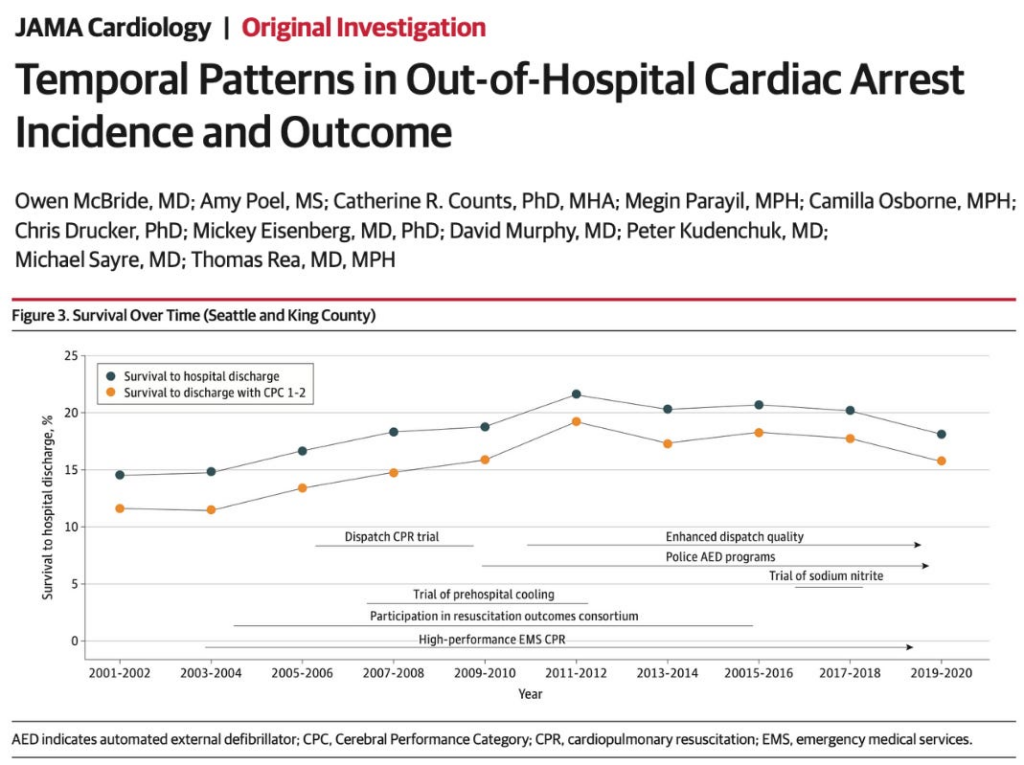 BREAKING: Twenty Years of Cardiac Arrest Survival Progress Wiped Out by mRNA Shots