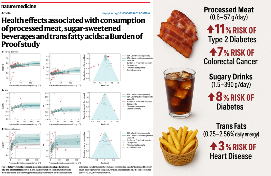 NEW STUDY: Small Amounts of Processed Meat, Sugary Beverages, and Trans Fats Increase Risk of Cancer, Diabetes, and Heart Disease