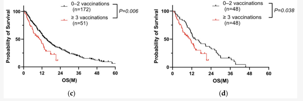 Repeated mRNA Covid jabs are linked to faster death from pancreatic cancer