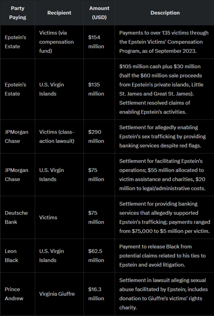 More Epstein money $957.8 million +