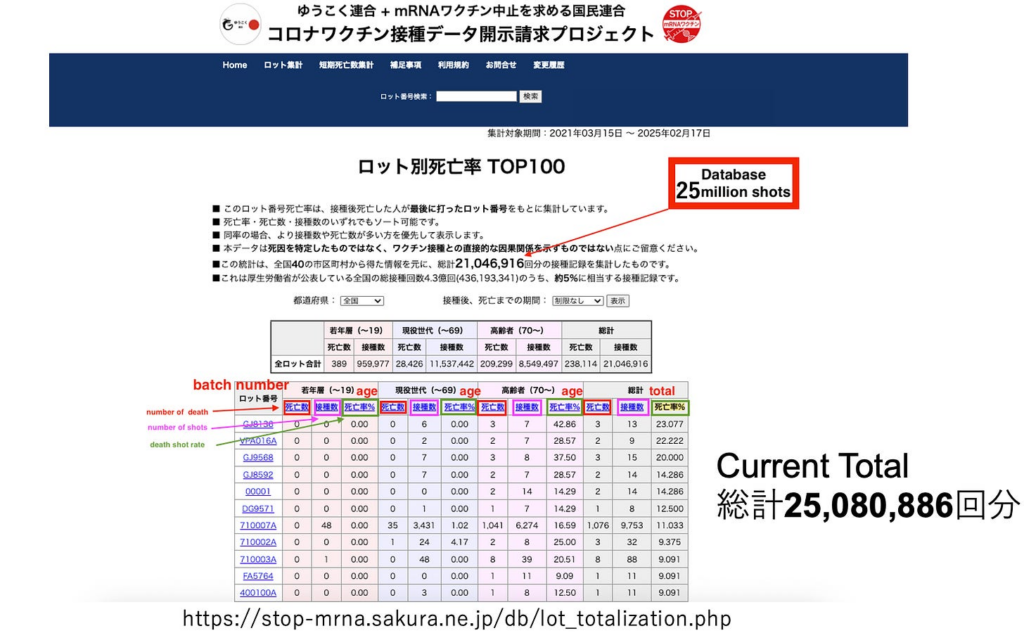 Japan’s mRNA Bombshell: 21 Million Vaccine Records Reveal Massive Death Surge Months After Injection