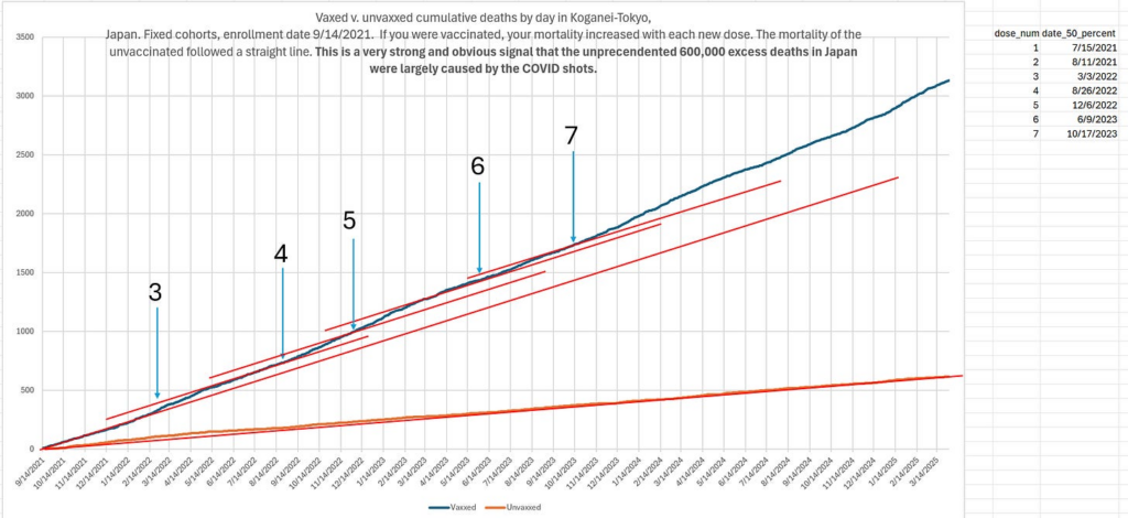 The single most convincing COVID vaccine harm signal to date