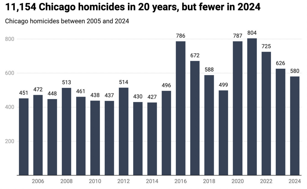 Murder in Chicago