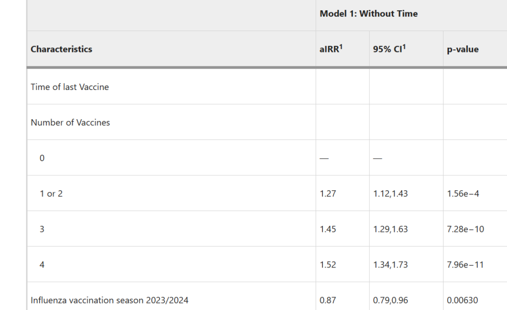 URGENT: More mRNA, more disease.