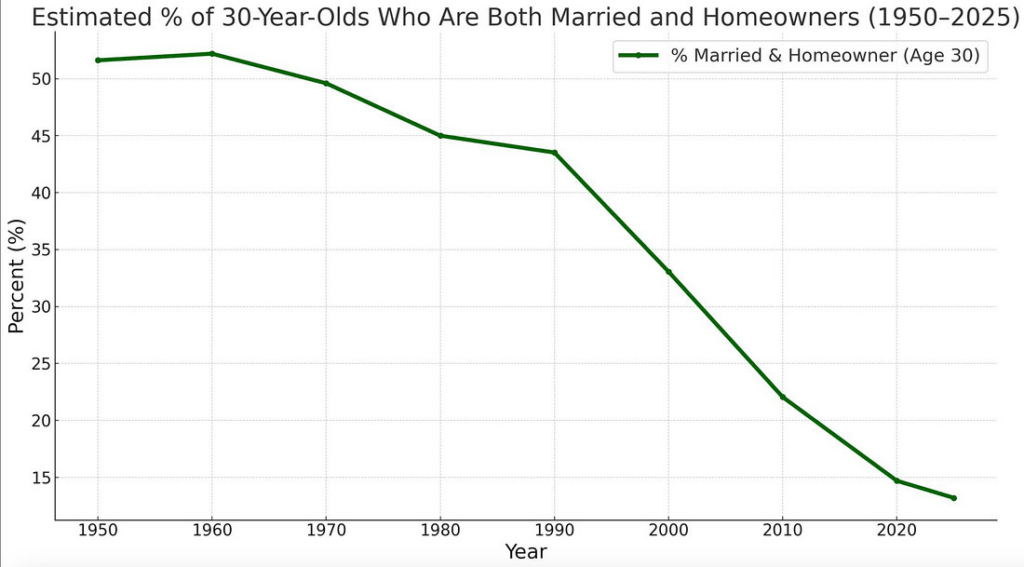 The Boomer Mirage: One Chart. Three Generations. Total Extraction.