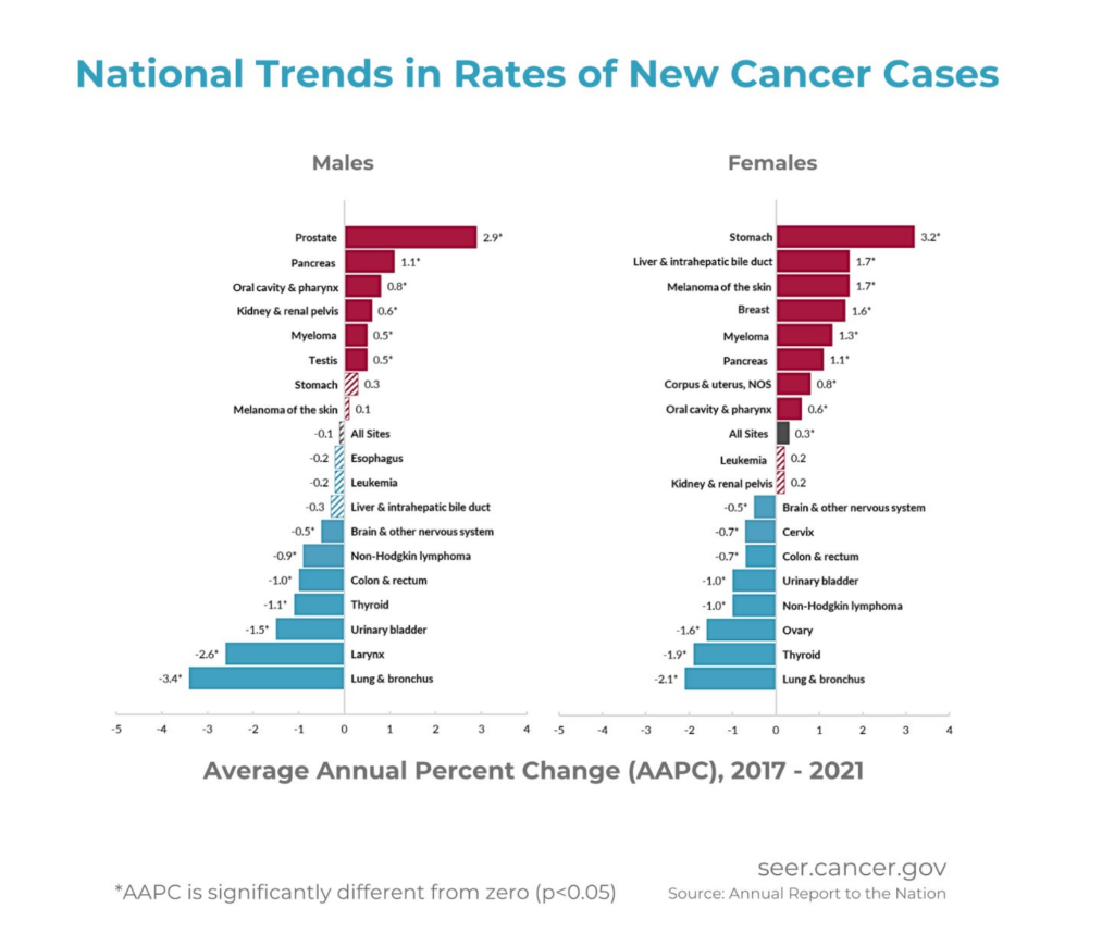 Annual Report to the Nation 2025: Overall Cancer Statistics