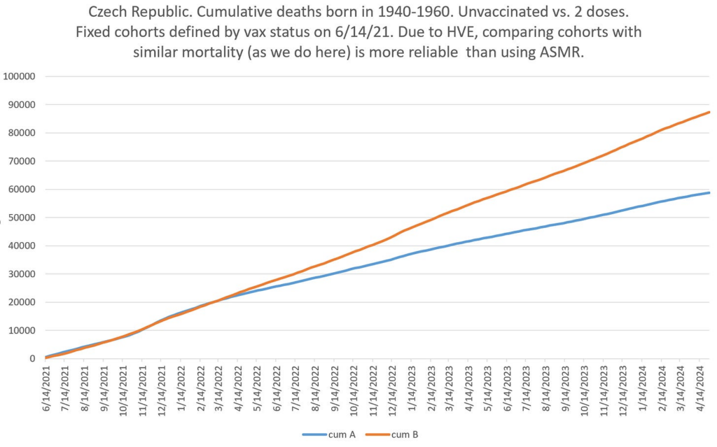 Can you tell which cohort was vaccinated?
