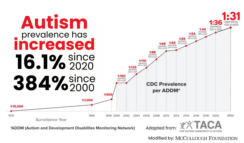 The Twin Vaccine Epidemics: Autism and Turbo Cancer