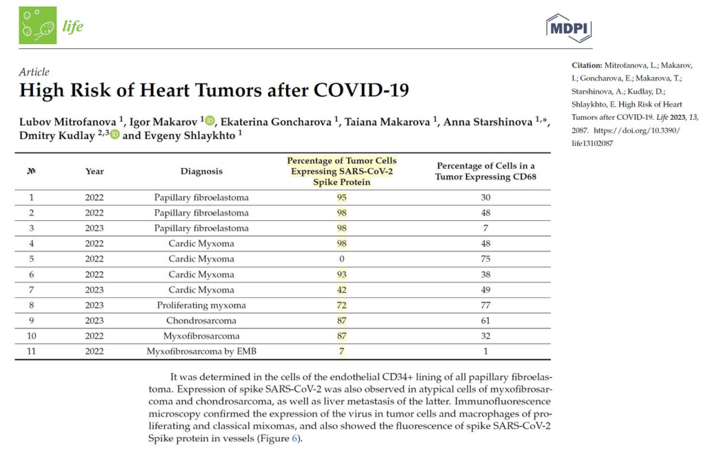 Heart Tumors Loaded with Spike Protein