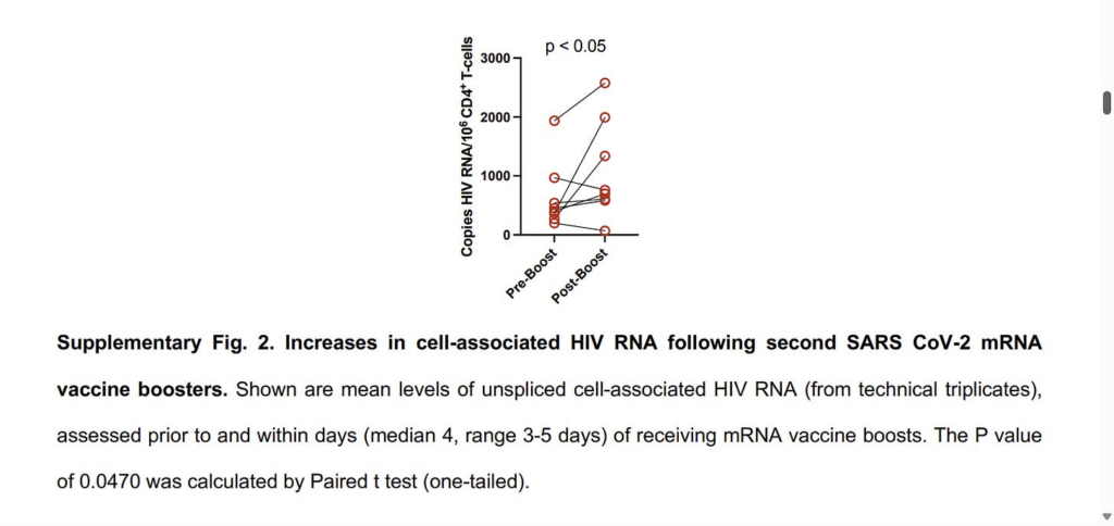 URGENT: The Covid spike protein produced by mRNA jabs can activate reservoirs of HIV in infected people, new research shows